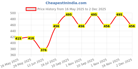 firstcry.com zoe Babyhug Solid Diaper Bag - Purple zoe Price History Graph from 16 May 2025 to 2 Dec 2025