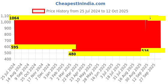 firstcry.com Babyhug Sophie Candy Doll Red Yellow - Height 50 cm babyhug Price History Graph from 25 Jul 2024 to 11 Oct 2025