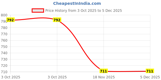 firstcry.com Babyhug South Cotton Woven Cap Sleeves Ethnic Dress With Foil Print & Bow Applique - Off White babyhug Price History Graph from 3 Oct 2025 to 5 Dec 2025