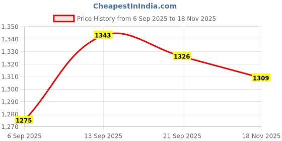 firstcry.com Babyhug South Cotton Woven Frill Sleeves Floral Embroidered Choli & Lehenga Set With Dupatta - Off White babyhug Price History Graph from 6 Sep 2025 to 18 Nov 2025