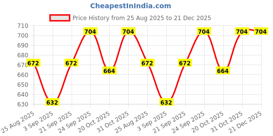 firstcry.com Babyhug South Cotton Woven Sleeveless Ethnic Dress with Floral Yoke Embroidery & Lace Detailing - Cream babyhug Price History Graph from 25 Aug 2025 to 20 Dec 2025