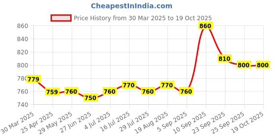 firstcry.com fab n funky Babyhug Space Printed J Shaped Handle Umbrella - Grey fab n funky Price History Graph from 30 Mar 2025 to 18 Oct 2025