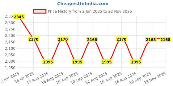 firstcry.com Babyhug Spaceman Storage Cart - Pink| 3 layers| Wheels with Lock| Top Layer with Dust Cover| Plug & Play Assembly| Toys Cloths Feeding Accessories Stationery Storage| Wardrobe babyhug Price History Graph from 2 Jun 2025 to 22 Nov 2025