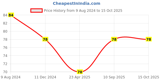 firstcry.com Babyhug Speed Boat Baby Rattle- Yellow babyhug Price History Graph from 9 Aug 2024 to 15 Oct 2025