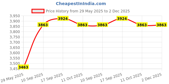 firstcry.com Babyhug Speedy Bicycle With Bell - Purple & White babyhug Price History Graph from 29 May 2025 to 1 Dec 2025
