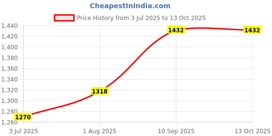 firstcry.com fab n funky Babyhug Speedy Manual Push Ride On Scooter with Under Seat Storage LED Light & Music - Dark Pink fab n funky Price History Graph from 3 Jul 2025 to 13 Oct 2025