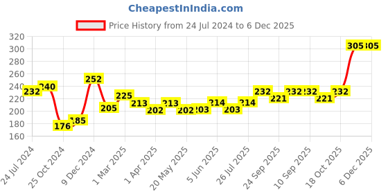 firstcry.com Babyhug Spout and Straw Sipper Set of 2 Green Blue - 180 ml Each babyhug Price History Graph from 24 Jul 2024 to 5 Dec 2025