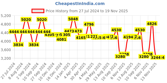 firstcry.com Babyhug Spring 5 in 1 Carry Cot Cum Rocker With Mosquito Net - Blue AND Babyhug Raise Me Up Baby Booster Seat With Adjustable Food Tray & 3 Point Safety Harness - Pink White babyhug Price History Graph from 27 Jul 2024 to 19 Nov 2025