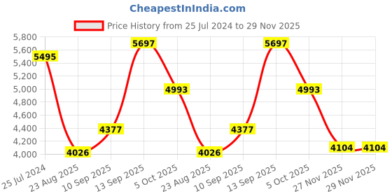 firstcry.com Babyhug Spring 5 in 1 Carry Cot Cum Rocker With Mosquito Net - Dark Blue AND Babyhug Raise Me Up Baby Booster Seat With Adjustable Food Tray & 3 Point Safety Harness - Green White babyhug Price History Graph from 25 Jul 2024 to 28 Nov 2025