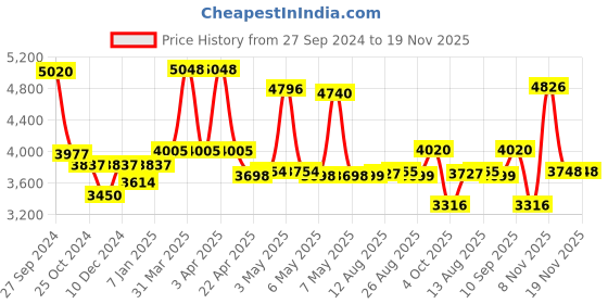 firstcry.com Babyhug Spring 5 in 1 Carry Cot Cum Rocker With Mosquito Net - Dark Blue AND Babyhug Raise Me Up Baby Booster Seat With Adjustable Food Tray & 3 Point Safety Harness - Pink White babyhug Price History Graph from 27 Sep 2024 to 19 Nov 2025