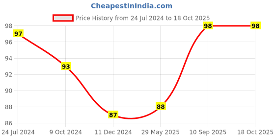 firstcry.com Babyhug Squirrel Shape Baby Rattle - Orange babyhug Price History Graph from 24 Jul 2024 to 18 Oct 2025