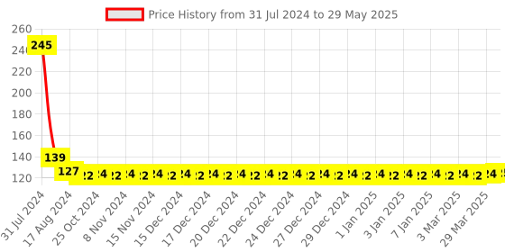 firstcry.com Babyhug Stacking Cups with Shapes, Colors & Number Recognition- 8 Pieces babyhug Price History Graph from 31 Jul 2024 to 29 May 2025