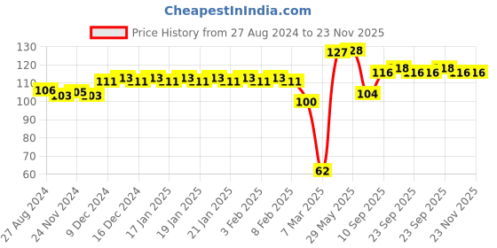 firstcry.com Babyhug Stainless Steel Feeding Bowl 150 ml - Set of 2 babyhug Price History Graph from 27 Aug 2024 to 23 Nov 2025