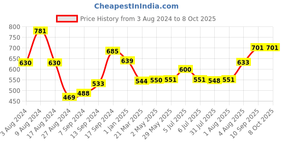 firstcry.com Babyhug Stainless Steel Ice Cream Spoon & Fork Set  with feeding Bowl babyhug Price History Graph from 3 Aug 2024 to 7 Oct 2025