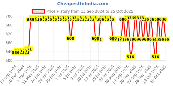 firstcry.com Babyhug Stainless Steel Insulated Sipper Bottle Blue - 350 ml babyhug Price History Graph from 13 Sep 2024 to 25 Oct 2025