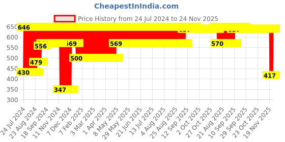 firstcry.com Babyhug Stainless Steel Section Plate Set With Spoon And Fork - Silver babyhug Price History Graph from 24 Jul 2024 to 24 Nov 2025
