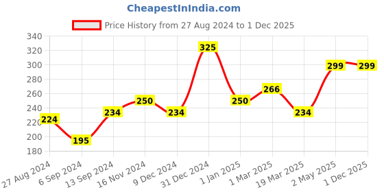 firstcry.com Babyhug Stainless Steel Spill Proof Bowl Set Of 2 With Spoon (Colour May Vary) babyhug Price History Graph from 27 Aug 2024 to 1 Dec 2025