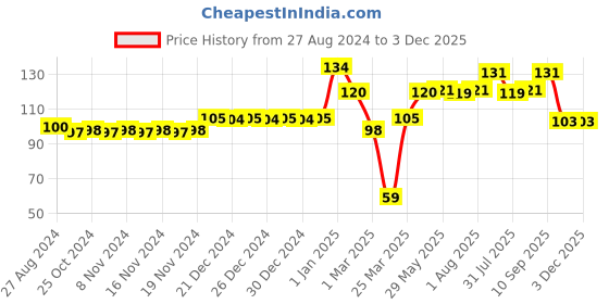 firstcry.com Babyhug Stainless Steel Spoon & Fork Set babyhug Price History Graph from 27 Aug 2024 to 3 Dec 2025