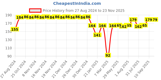 firstcry.com Babyhug Stainless Steel Spoon & Fork Set of 4 - Silver babyhug Price History Graph from 27 Aug 2024 to 23 Nov 2025