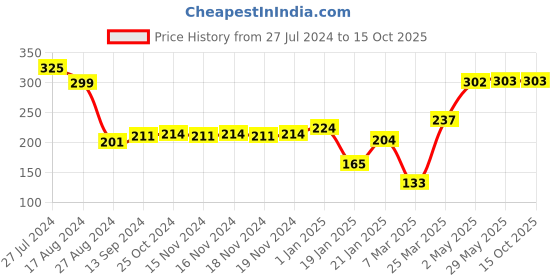 firstcry.com Babyhug Stainless Steel Spoon & Fork Set of 6 - Silver babyhug Price History Graph from 27 Jul 2024 to 15 Oct 2025