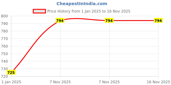 firstcry.com Babyhug Stainless Steel Spoon Set with feeding Bowl babyhug Price History Graph from 1 Jan 2025 to 16 Nov 2025