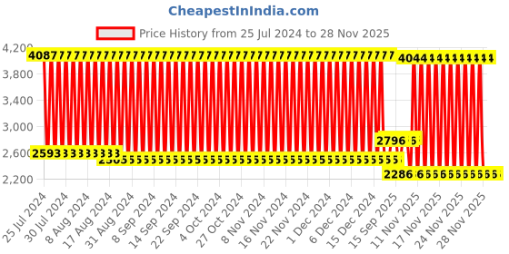 firstcry.com Babyhug Stalwart Plug & Play Tricycle With Parental Handle & Seat Cover - Yellow Black babyhug Price History Graph from 25 Jul 2024 to 28 Nov 2025