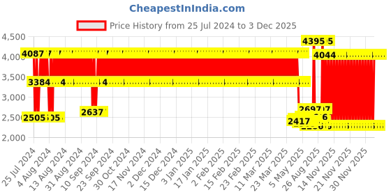 firstcry.com Babyhug Stalwart Plug & Play Tricycle with Seat Cover - Teal Blue babyhug Price History Graph from 25 Jul 2024 to 3 Dec 2025