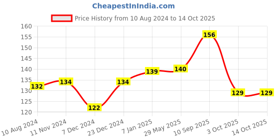 firstcry.com Babyhug Star Links Multicolor - 12 Colurful Pieces babyhug Price History Graph from 10 Aug 2024 to 13 Oct 2025