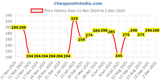firstcry.com Babyhug Star Print Swimming Trunk - Navy Blue babyhug Price History Graph from 11 Nov 2024 to 2 Dec 2025