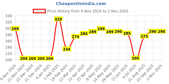 firstcry.com Babyhug Star Print Swimming Trunk - Navy Blue babyhug Price History Graph from 9 Nov 2024 to 1 Nov 2025