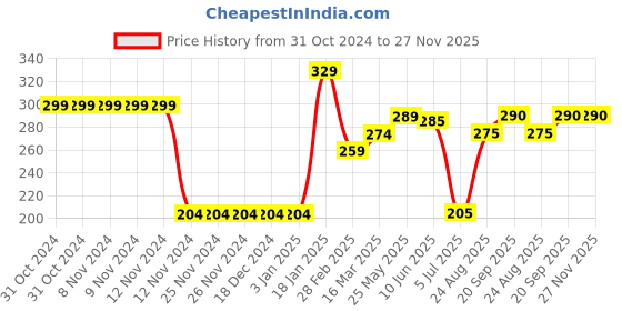 firstcry.com Babyhug Star Print Swimming Trunk - Navy Blue babyhug Price History Graph from 31 Oct 2024 to 27 Nov 2025