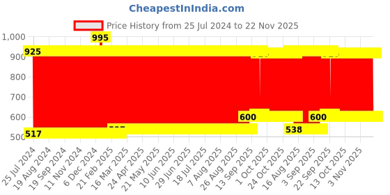 firstcry.com Babyhug Steam Engine Soft Toy Blue - Length 32 cm babyhug Price History Graph from 25 Jul 2024 to 22 Nov 2025
