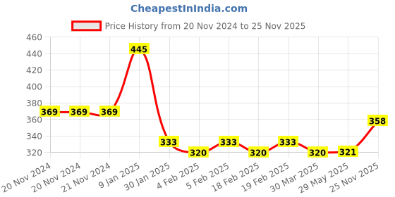 firstcry.com Babyhug Steel Sipper With Flip Cap Pink - 500 ml babyhug Price History Graph from 20 Nov 2024 to 25 Nov 2025
