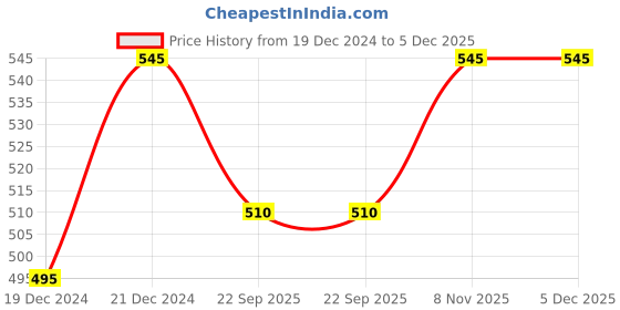 firstcry.com Babyhug Sterilizable Steel Feeding Bottle - 220 ml babyhug Price History Graph from 19 Dec 2024 to 5 Dec 2025
