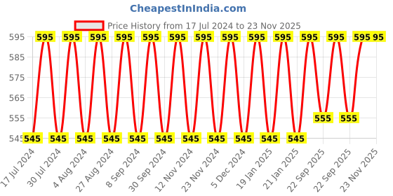 firstcry.com Babyhug Sterilizable Steel Feeding Bottle - 320 ml babyhug Price History Graph from 17 Jul 2024 to 22 Nov 2025