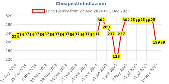 firstcry.com Babyhug Stinless Steel Spoon Set of 6 - Silver babyhug Price History Graph from 27 Aug 2024 to 1 Dec 2025