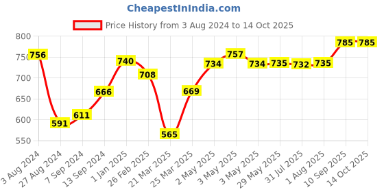 firstcry.com Babyhug Stinless Steel Spoon Set with feeding Bowl babyhug Price History Graph from 3 Aug 2024 to 13 Oct 2025
