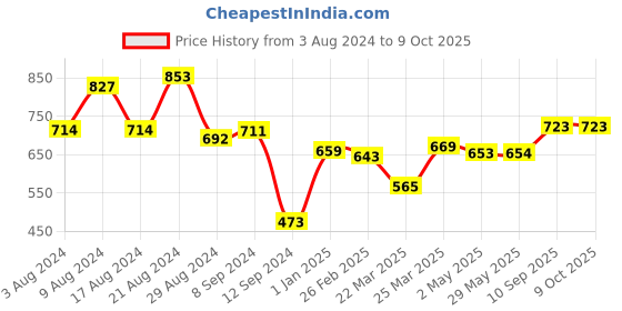 firstcry.com Babyhug Stinless Steel Spoon Set with feeding Bowl babyhug Price History Graph from 3 Aug 2024 to 9 Oct 2025
