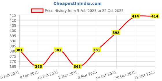 firstcry.com Babyhug Sto-Sit Foldable Storage Box  Mountain Tree - Black babyhug Price History Graph from 5 Feb 2025 to 21 Oct 2025