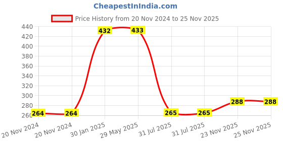 firstcry.com Babyhug Storage Bin Birdie Print - Blue babyhug Price History Graph from 20 Nov 2024 to 24 Nov 2025