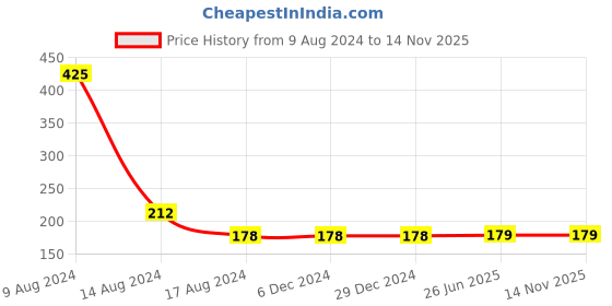 firstcry.com Babyhug Story Book of Mr. Pepper's New Activities & Learnings, Set of 6 - English babyhug Price History Graph from 9 Aug 2024 to 14 Nov 2025