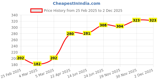 firstcry.com Babyhug Straw Hat Bow Design - White babyhug Price History Graph from 25 Feb 2025 to 30 Nov 2025
