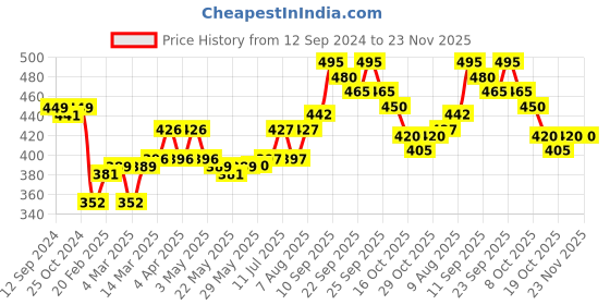 firstcry.com Babyhug Straw Hat Bow Design with Sling Bag - Blue babyhug Price History Graph from 12 Sep 2024 to 23 Nov 2025