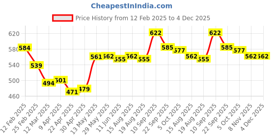 firstcry.com Babyhug Straw Hat Bow Design with Sling Bag - Pink babyhug Price History Graph from 12 Feb 2025 to 4 Dec 2025