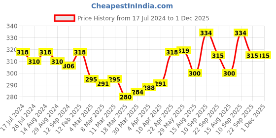 firstcry.com Babyhug Straw Hat Flower Design Pink - Diameter 18 cm babyhug Price History Graph from 17 Jul 2024 to 1 Dec 2025