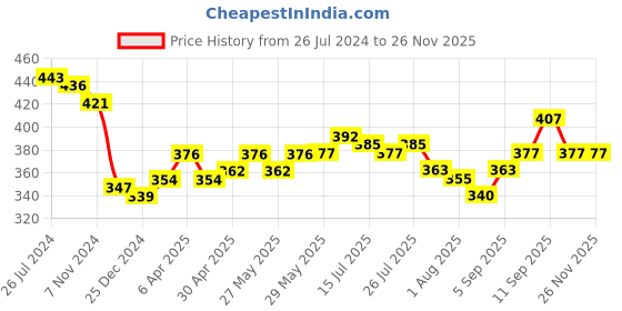 firstcry.com Babyhug Straw Hat Flower Design with Bow Applique and Purse - Blue babyhug Price History Graph from 26 Jul 2024 to 25 Nov 2025