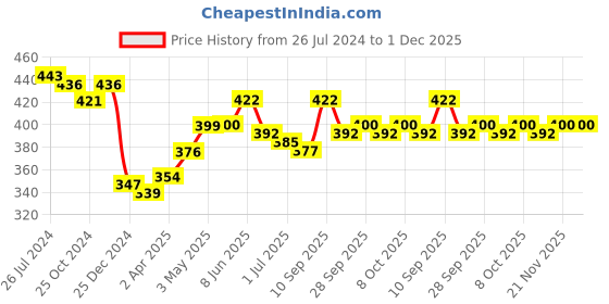 firstcry.com Babyhug Straw Hat Flower Design with Bow Applique and Purse - Cream babyhug Price History Graph from 26 Jul 2024 to 1 Dec 2025