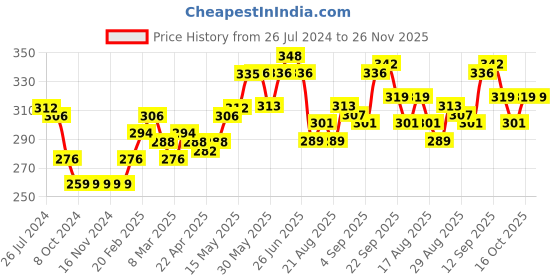 firstcry.com Babyhug Straw Hat With Bear Applique & Purse Beige - Diameter 48 cm babyhug Price History Graph from 26 Jul 2024 to 26 Nov 2025