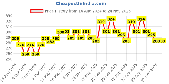 firstcry.com Babyhug Straw Hat With Bear Applique & Purse  Yellow - Diameter 48 cm babyhug Price History Graph from 14 Aug 2024 to 24 Nov 2025