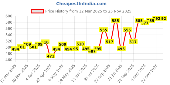 firstcry.com Babyhug Straw Hat With Bow & Purse - Beige babyhug Price History Graph from 12 Mar 2025 to 25 Nov 2025